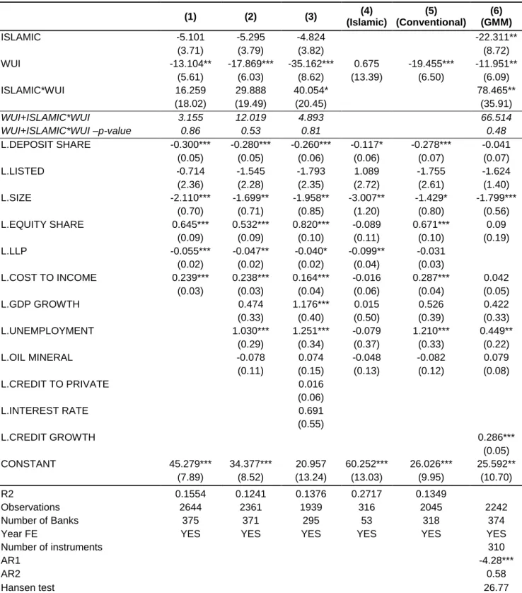 Table 2: The effect of WUI on credit growth of Islamic vs. Conventional banks    (1)  (2)  (3)  (4)  (Islamic)  (5)  (Conventional)  (6)  (GMM)  ISLAMIC  -5.101  -5.295  -4.824  -22.311**  (3.71)  (3.79)  (3.82)  (8.72)  WUI  -13.104**  -17.869***  -35.162
