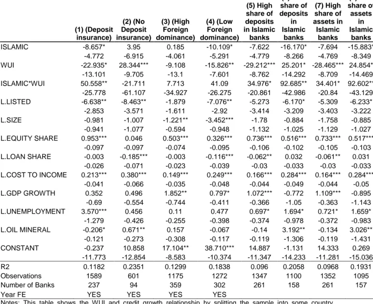 Table 3:  The effect of WUI on credit growth of Islamic vs. Conventional banks: Split  samples into country characteristics 