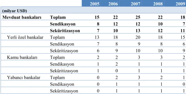 Tablo 2.23. Sendikasyon ve Seküritizasyon Kredilerinin Yabancı  Kaynaklar İçindeki Payı 