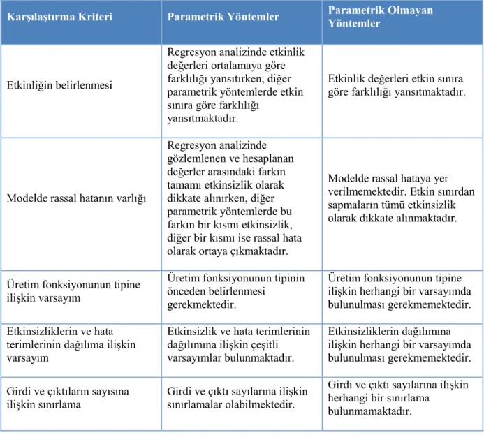 Tablo 1.1. Parametrik ve Parametrik Olmayan Yöntemlerin Karşılaştırılması 