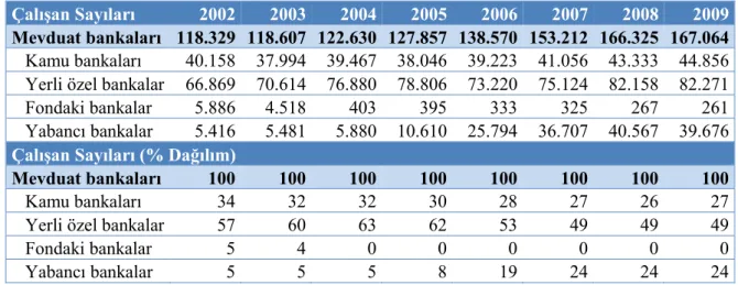Tablo 2.5. Çalışan Sayılarının Banka Grupları Bazında Dağılımı 