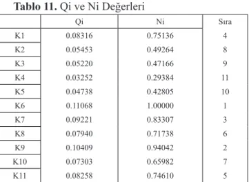 Tablo 11. Qi ve Ni Değerleri Qi Ni Sıra K1 0.08316 0.75136 4 K2 0.05453 0.49264 8 K3 0.05220 0.47166 9 K4 0.03252 0.29384 11 K5 0.04738 0.42805 10 K6 0.11068 1.00000 1 K7 0.09221 0.83307 3 K8 0.07940 0.71738 6 K9 0.10409 0.94042 2 K10 0.07303 0.65982 7 K11