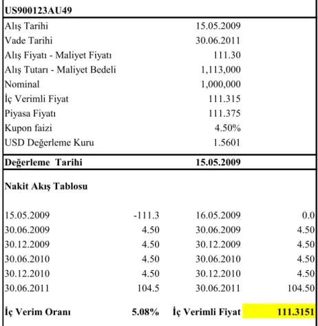 Tablo  14:  US900123AU49  Isın  Kodlu  Kıymetin  Satılmaya  Hazır  Portföyde  Değerlemesine ĠliĢkin Hesaplama 