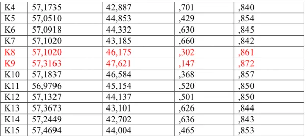Tablo 4.10   Güvenilirlik Değeri  Cronbach  Alfa  Madde Sayısı  ,879  13 