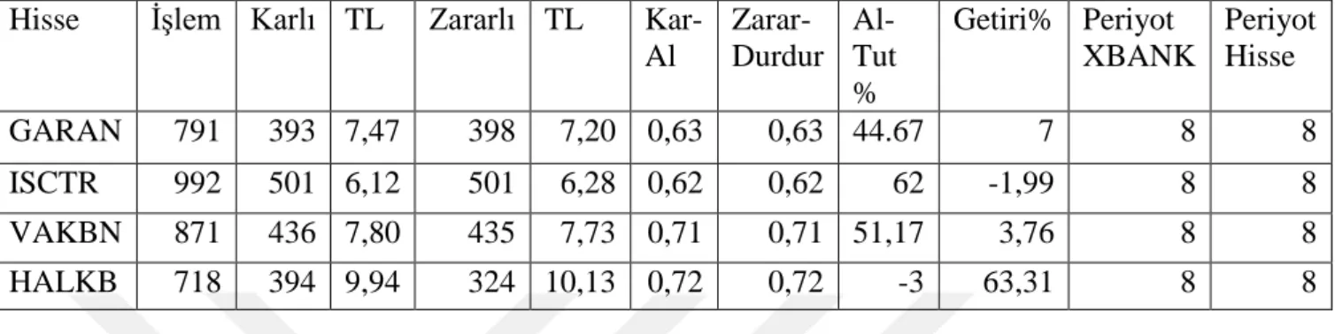 Tablo 5.1 Son 1 Aylık Volatilite için Strateji 1, Yöntem 1 Test Sonuç Tablosu 