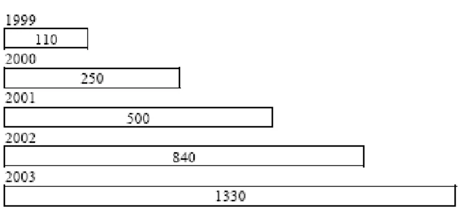 Şekil 1. 1999-2003 Döneminde Dünyada İnternet Yoluyla İşletmeden  İşletmeye Satışlar