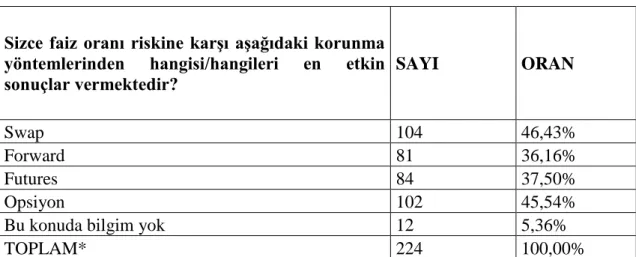 Tablo 32: En Etkin Korunma Yöntemi Algısı 