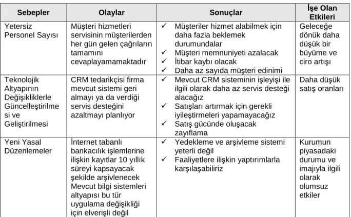 Tablo 7: Operasyonel Riskin  Đş e olan Etkilerine ili ş kin örnekler 