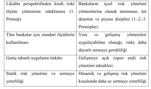 Tablo 3.1  - Basel I ile Basel II arasındaki farklılıklar  
