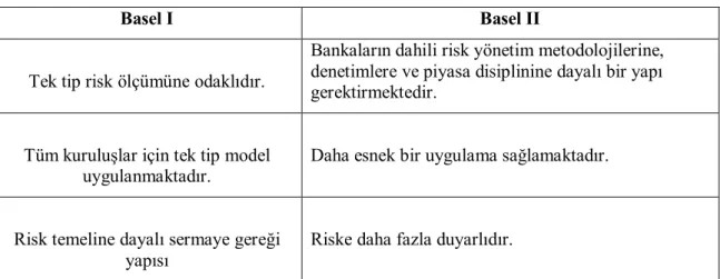 Tablo 2.1: Basel- I ve Basel-II Karşılaştırması 