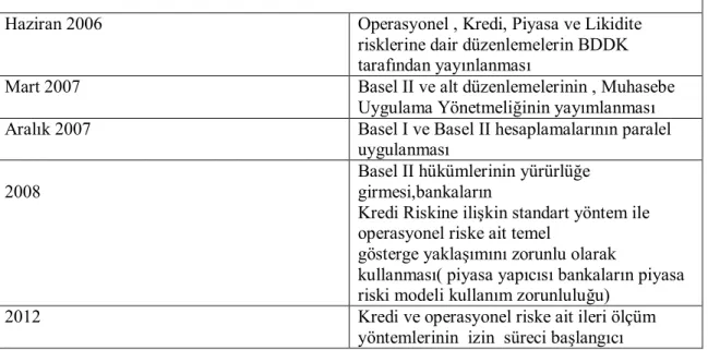Tablo 3.1:Türkiye’nin Basel – II Yol Haritası 
