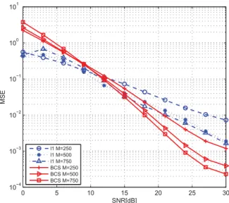 Fig. 1. MSE performance comparison of Bayesian CS and l 1 -norm minimization for CM1. 0 5 10 15 20 25 3010−410−310−210−1100101 SNR[dB]MSEl1 M=250l1 M=500l1 M=750BCS M=250BCS M=500BCS M=750