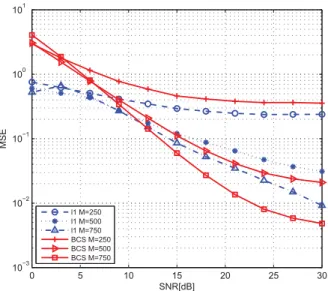 Fig. 3. MSE performance comparison of Bayesian CS and l 1 -norm minimization for CM5. 0 5 10 15 20 25 3010−310−210−1100101 SNR[dB]MSEl1 M=250l1 M=500l1 M=750BCS M=250BCS M=500BCS M=750