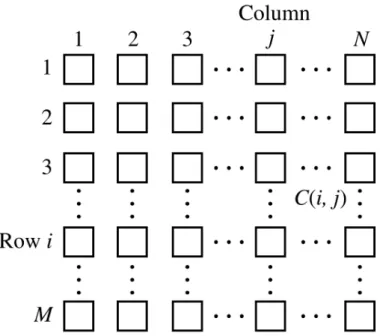 Figure 2.1: Architecture of a CNN In some applications M may not be equal to N .