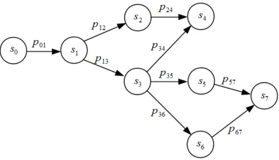 Figure 3.2: A simple Markov chain