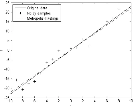 Figure 3.3: Estimation performed using Metropolis-Hastings method