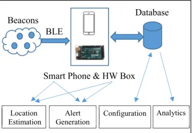 Figure 2. Layout of the test area to model a house environment. BLE 