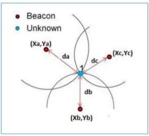 Figure 4. Trilateration for position estimation.  ݕ ൌ ௩ ್ ሺ௫ ೎ ି௫ ್ ሻି௩ ೌ ሺ௫ ೌ ି௫ ್ ሻ