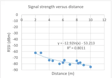 Figure 6. Variation of n based on measurements at grid points.  Table 1. Average n values for each beacon