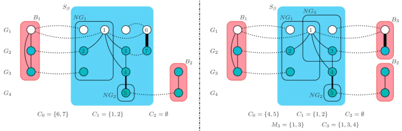 Fig. 2. The state of S  , the backbones and the candidates on a sample input before (left) and after (right) the third iteration of the main repeat loop of