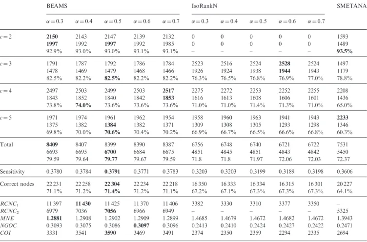 Table 2. Biological significance evaluations