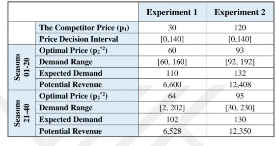 Table 2 Theoretical benchmarks for Experiments 1 and 2 