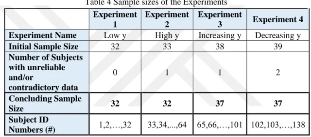 Table 4 Sample sizes of the Experiments 