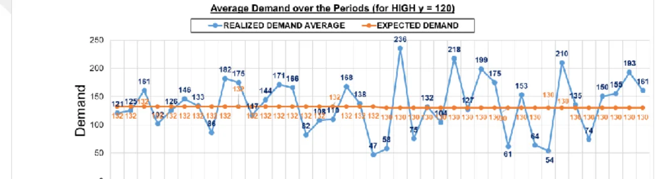 Figure 6 Average demand over the periods for Experiment 2 