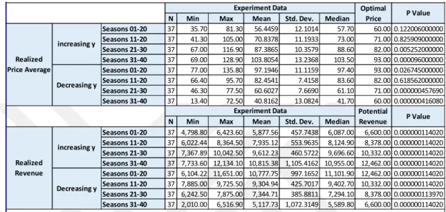 Figure 10. The last quarters of Experiment 4 has a minimum realized price average of  13.40 (subject id#129) that proves the willingness of human subjects to increase demand  for their product by decreasing their price over the competitive firm