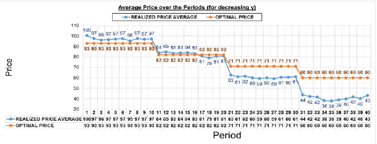 Figure 10 Average price over the periods for Experiment 4 