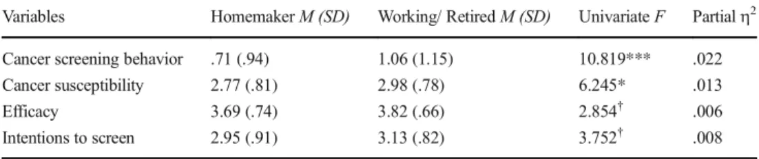 Table 3 Multivariate analysis of variance of workforce