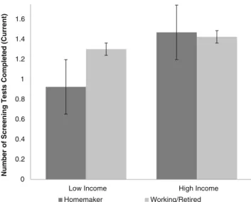 Fig. 2 Number of current cancer screening tests completed by workforce participation and income (N = 483)