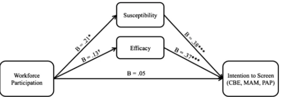 Fig. 3 Mediation model explaining the relationship among Workforce Participation, Perceived Susceptibility to Cancer, Screening Efficacy, and Intention to Engage in Cancer Screening (N = 483)