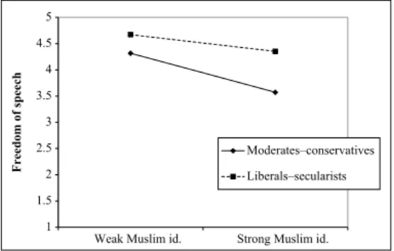 Figure 4.  Interaction between Muslim identification 