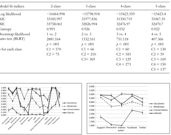 Figure 2.  Levels and types of action in the protests 