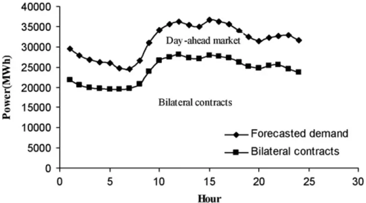 Fig. 1. Estimated power demand and bilateral contracts, July 13, 2012.