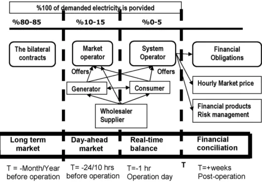 Fig. 2 shows the structure of the Turkish electricity market. Almost 80–85% of demand is still supplied using bilateral contracts