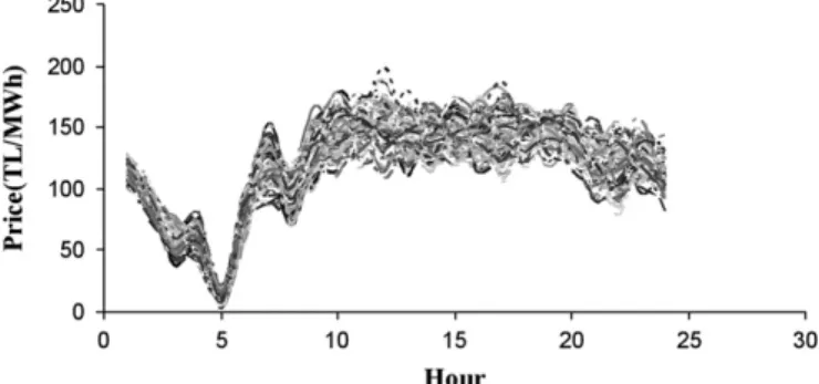Fig. 6 shows the standard deviation of the market prices for each hour. Note that the day is a typical workday in which the demand is low at night.