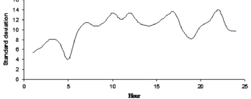 Fig. 6. Standard deviation of hourly price samples.