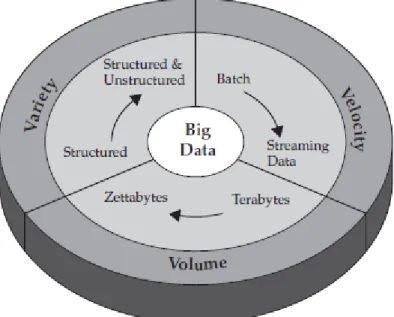 Figure 1: IBM characterizes Big Data by V 3 2.1.  Characteristics of Big Data Concept 