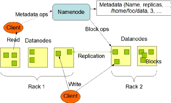 Figure 3: HDFS Architecture 