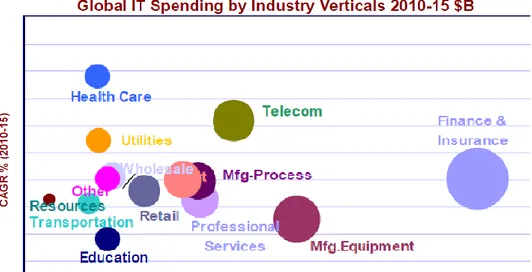 Figure 10: Global IT Spending by Industry Verticals 2010-2015 