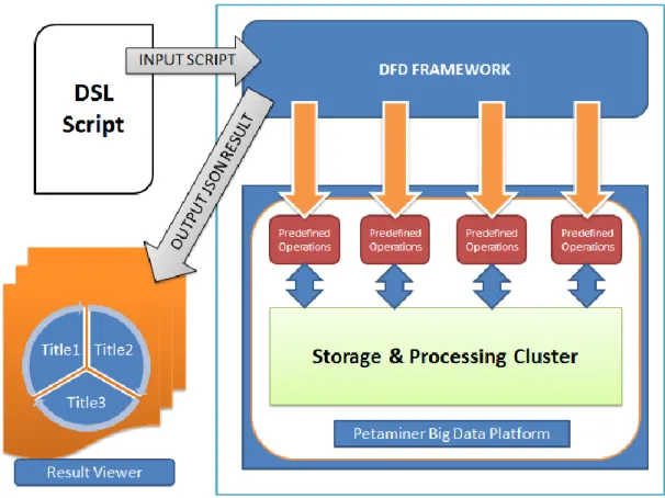 Figure 12: DSL Solution for Big Data Platform 