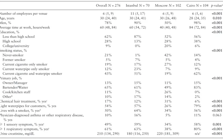 Table 1. Characteristics of Employees of Waterpipe Tobacco Venues in Istanbul, Moscow, and Cairo in 2013–2014