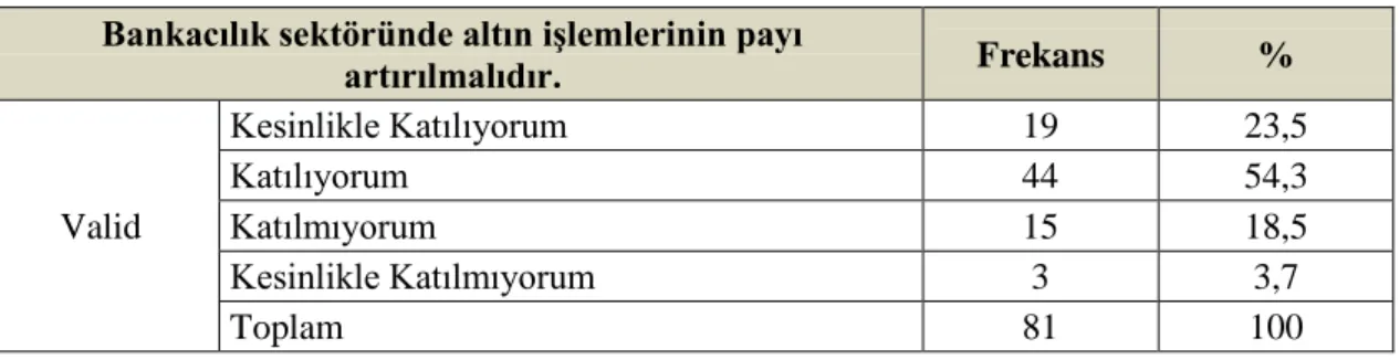 Tablo 6.8: Altın, Türkiye‟de Geleneksel Bir Yatırım Aracıdır