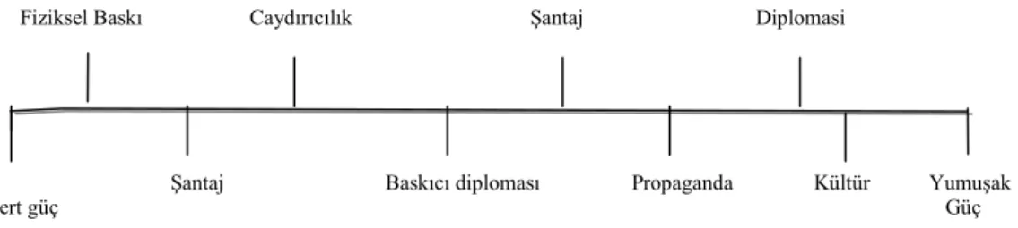 Şekil 1: Dış Politikada Güç Dizisi 