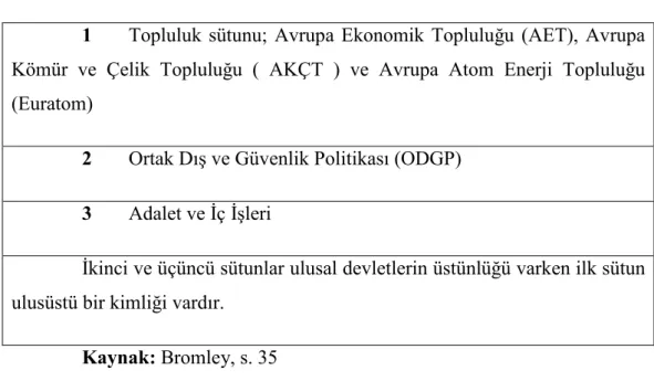 Tablo 2: Avrupa Birliği’nin Sütunları* 