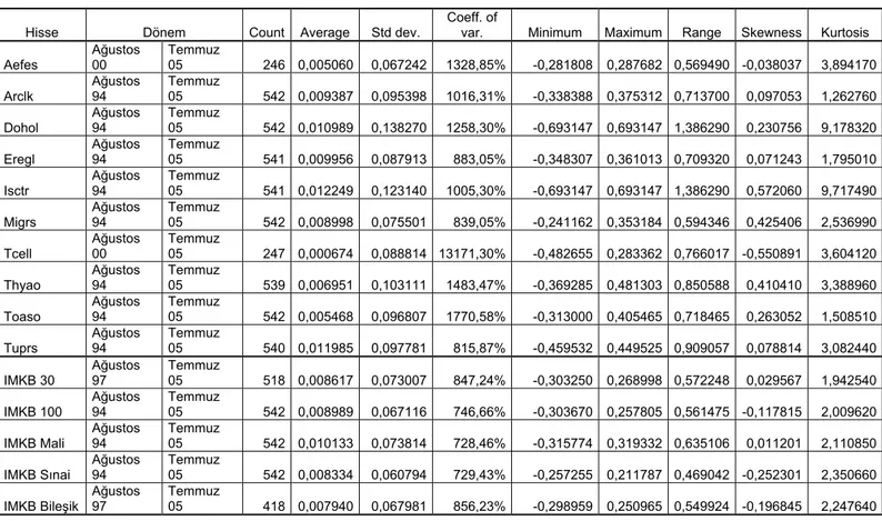 Tablo 9 – İMKB Endeks ve Hisse Senetleri Aylık Kapanış Logaritmik Farklarına ait Dağılım İstatistikleri