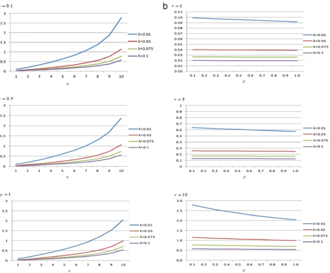 Fig. 2. (a) Hazard function for the concomitant Y [r:n] values of y = 0 . 1 , y = 0 . 5 , y = 1