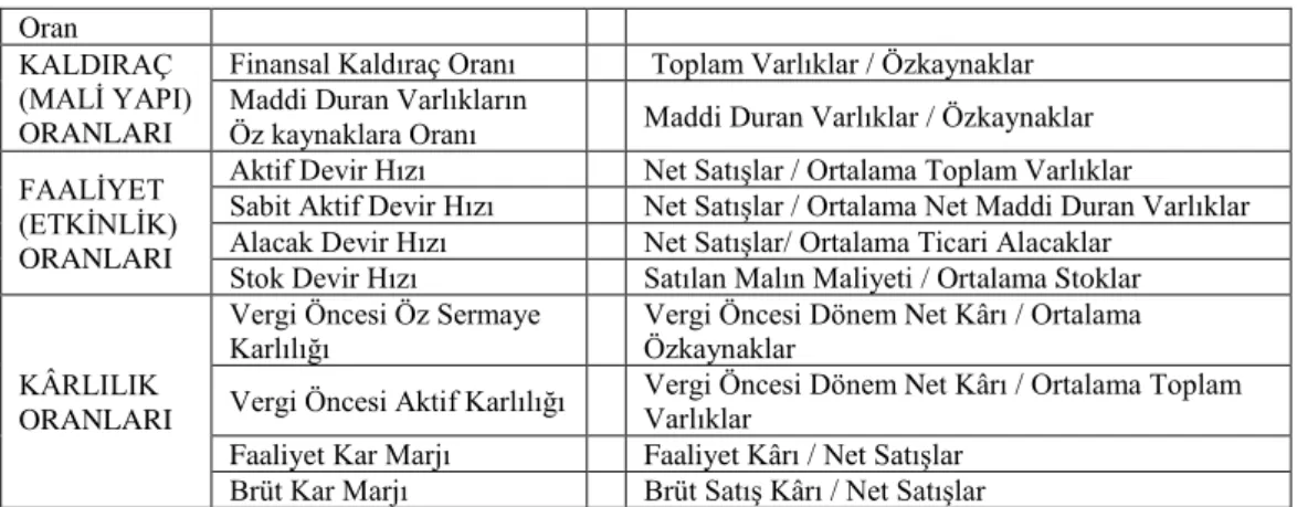 Tablo 2: Muhasebe Esaslı Finansal Oranlar 